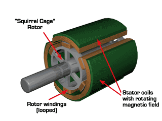 異步電動(dòng)機(jī)原理特性（含GIF）